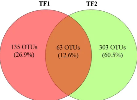 Figure 1.  Venn diagram showing the number and percentage of shared fungal OTUs between brine TF1 and 