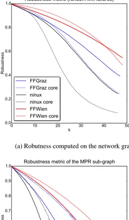 Fig. 14a shows the robustness of the network and of the net- net-work core. First of all we can observe that all the netnet-works are quite robust