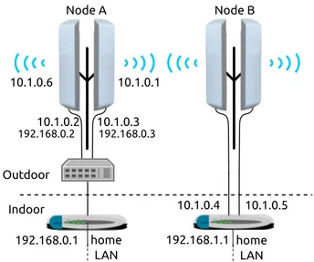 Figure A.16: Two example super-node configurations, each super-node is made of two devices.