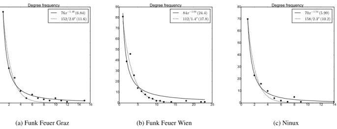 Figure 5: Degree distributions with exponential and power law fitting curves