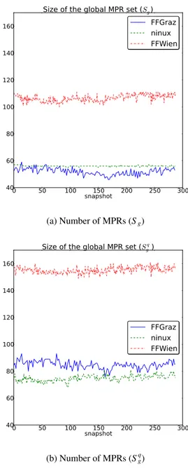 Figure 11: a) S g and S q g . c): TC load L t (LSR is OLSR without MPR optimiza-