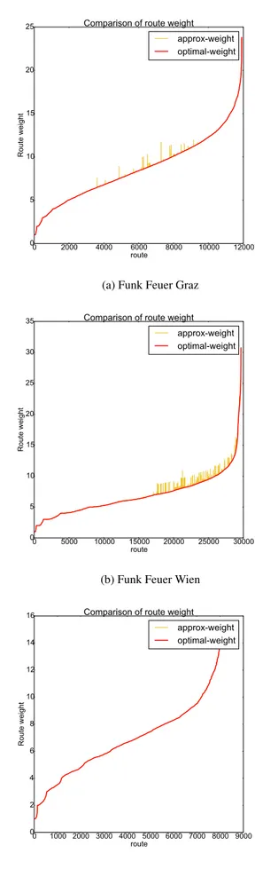 Figure 12: Route weights with and without the approximation due to MPRs