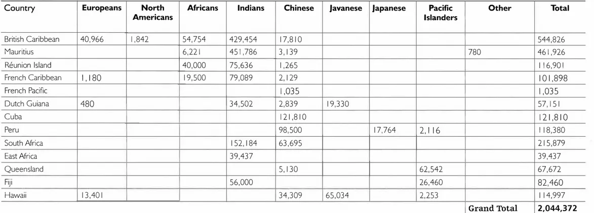 Table 2 :  Number of indentured labourers who were taken to different parts of the world between the  I  830s and the  I  920s 