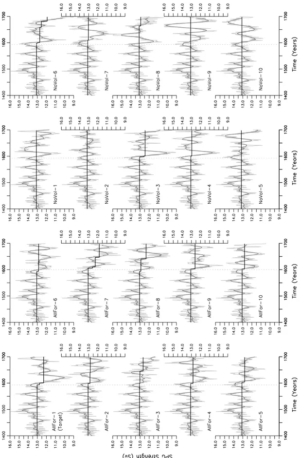 Fig. 5   Index for the SPG strength (in Sv) in the sensitivity experiments, as in Fig