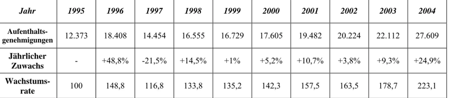 Tab. 1 - Aufenthaltsgenehmigungen in der Provinz Bozen vom 31.12.1995-2004: Wachstumsrate (Index 1995=100) und jährlicher Zuwachs 18 