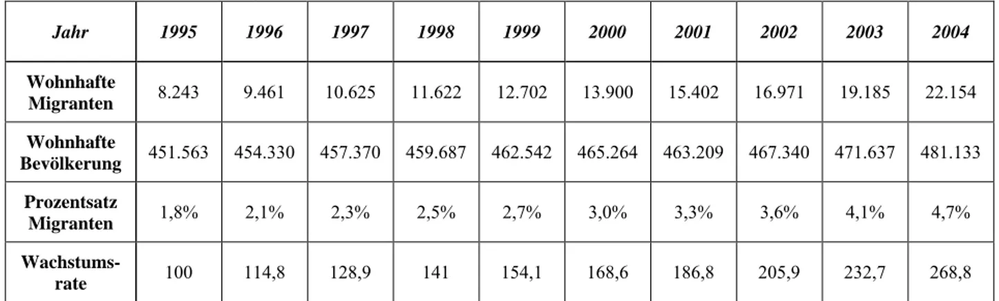 Tab. 2 - Wohnhafte Migranten in der Provinz Bozen von 31. Dezember1995-2004: jährlicher Prozentsatz bezgl