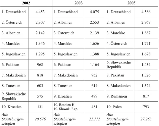 Tab.  4:  die  Auswirkungen  des  Gesetzes  Bossi/Fini  auf  die  Migranten  mit  Aufenthaltsgenehmigung in der Provinz Bozen: die ersten zehn Länder in der Jahren 2002, 2003  und 2004: