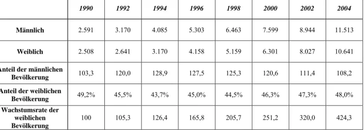 Tab. 5 – Ansässige Bevölkerung aus ausländischer Herkunft in der Provinz Bozen zum 31 Dezember 1990 – 2004: Vergleich zwischen der Anzahl  der Männer 77 , dem Anteil der weiblichen Bevölkerung und die Zuwachsraten der weiblichen Bevölkerung (Index 1990=100