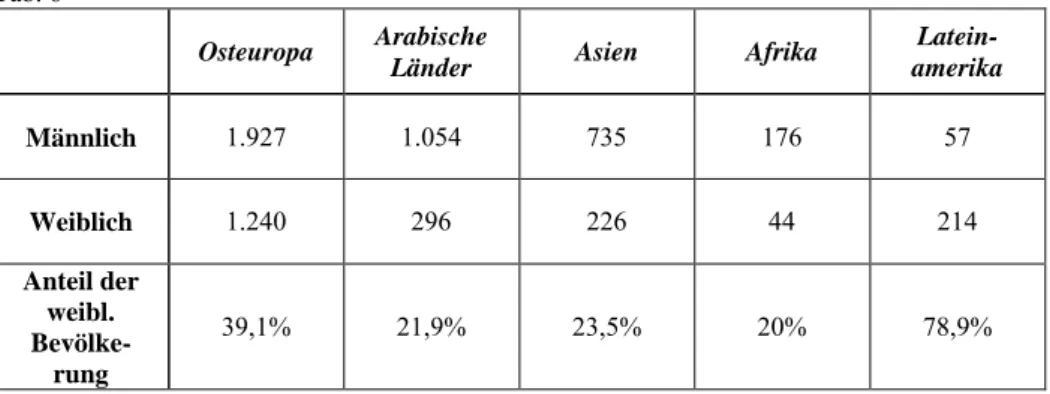Tabelle 6:  Ansässige Ausländer in der Provinz  Bozen, aus nicht EU Herkunftsländern,  zum 31.12.1996:  Anteil der  Frauen an der  Gesamtbevölkerung