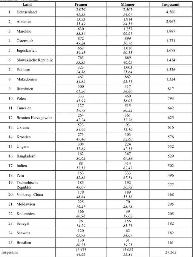 Tab.  7  -  Rangliste  der  25  Staatsangehörigkeiten  in  der  Provinz  Bozen  zum  17.11.2005:  Anteil  der  Frauen  /  Männer  und  prozentuelle Verteilung.