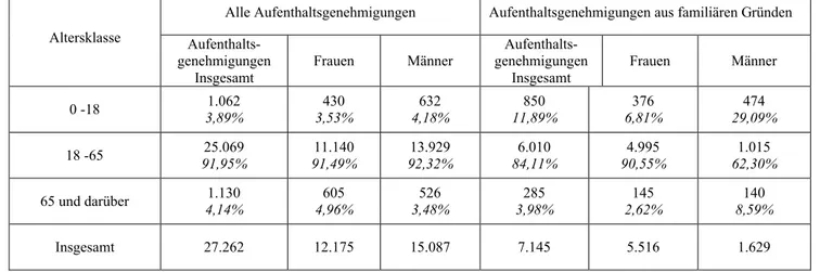 Tab.  8  Einwanderer  in  der  Provinz Bozen  zum  17.11.2005:  Aufenthaltsgenehmigungen  und  Alterklassen  nach  Geschlecht;  Aufenthaltsgenehmigungen  aus  Arbeitsgründen und Altersklassen nach Geschlecht.