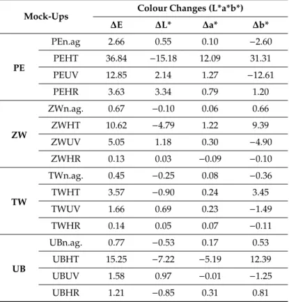 Table 4. Colour changes calculated as ∆E, ∆L*, ∆a* and ∆b* after natural and accelerated ageing.