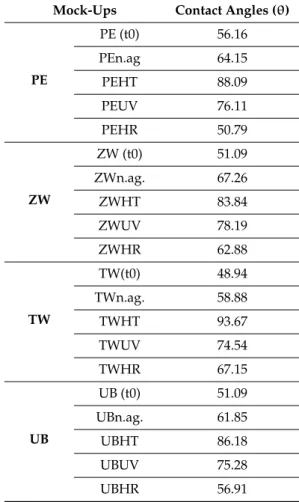 Table 5. Contact angle measurements of the mock-ups before and after natural and accelerated ageing procedures.