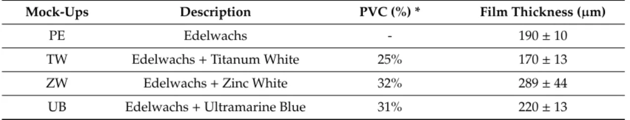 Table 1. List of mock-ups, description, pigment volume concentration (PVC) and dried film thickness.