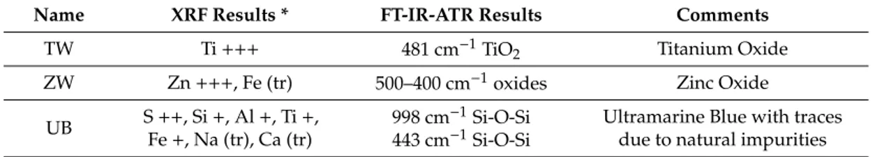 Table 2. XRF and Fourier Transformed Infrared Attenuated Total Reflectance (FT-IR-ATR) results on the powdered pigments.