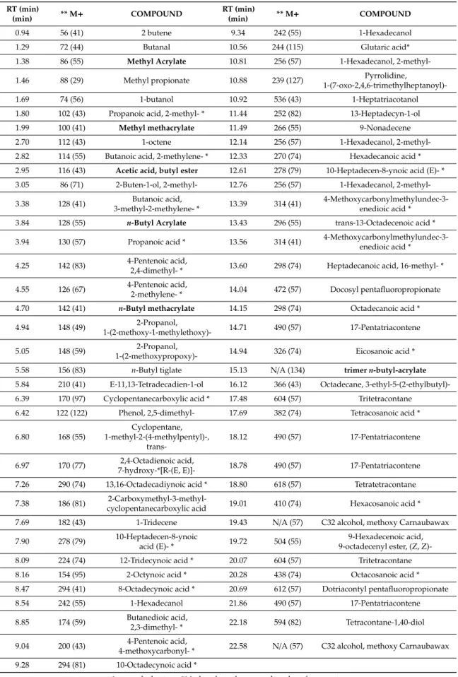 Table 3. Main compounds and their molecular ion and retention time (RT) values detected through Py-GC-MS analysis of Edelwachs.