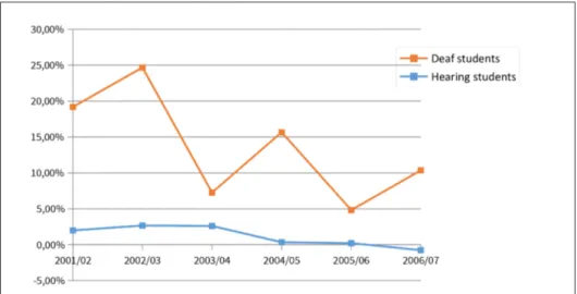 Figure 1. Percent change in enrollment from year to year in Italian universities   (deaf vs hearing population of students)