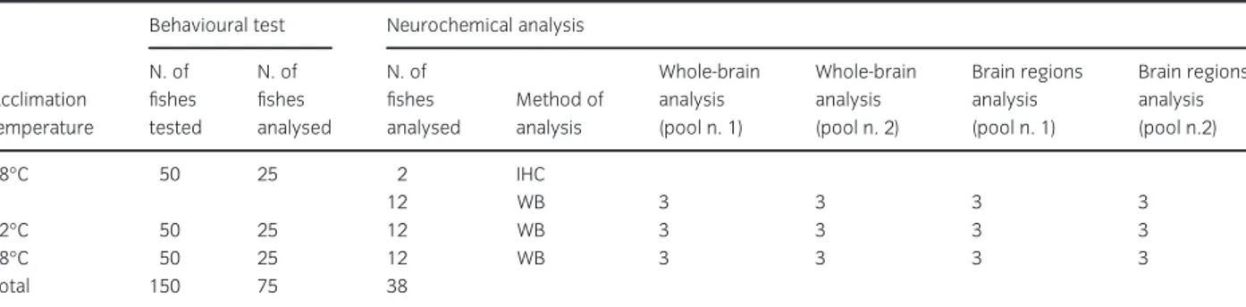 Table 2: Number of fishes analysed