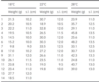 Table 3: Weight and standard length (s.l.) of fish killed for immunofluo- immunofluo-rescence and Western blot analysis at the end of the acclimation period