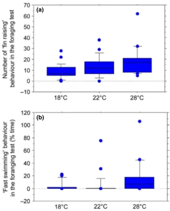 Fig. 1: Box plots summarising the distribution of the number of ‘fin rais- rais-ing’ behaviours ( * 18°C vs