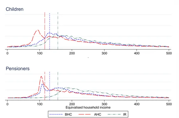 Figure 1 Income distribution and poverty thresholds using alternative income concepts 
