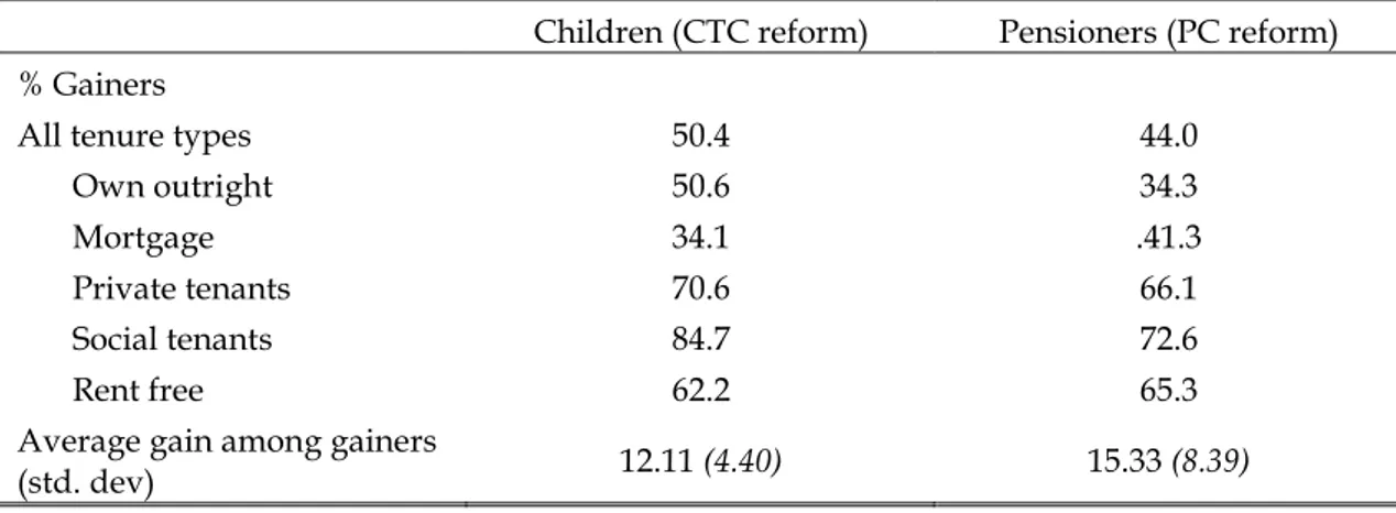 Table 5 Gainers (%) and the average increase in household income (£/ week) for children and  pensioners following an increase in Child Tax Credit (for children) and Pension Credit (for  pensioners) 