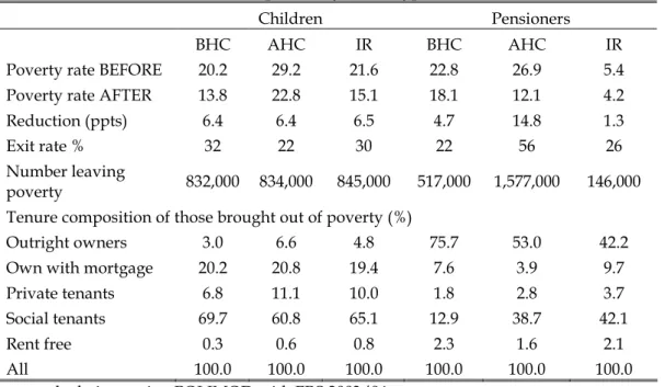 Table 6 Child and pensioner poverty reduction due to policy reforms, under alternative income  concepts and by tenure type 