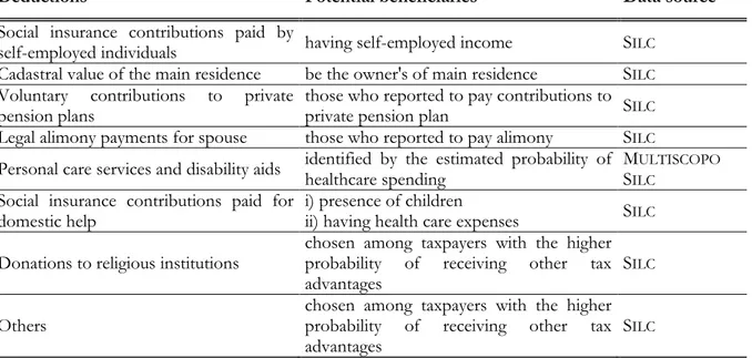 Table 2 Deductions: identification of potential beneficiaries 