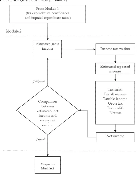 Figure 2 Net-to- gross conversion (Module 2) 