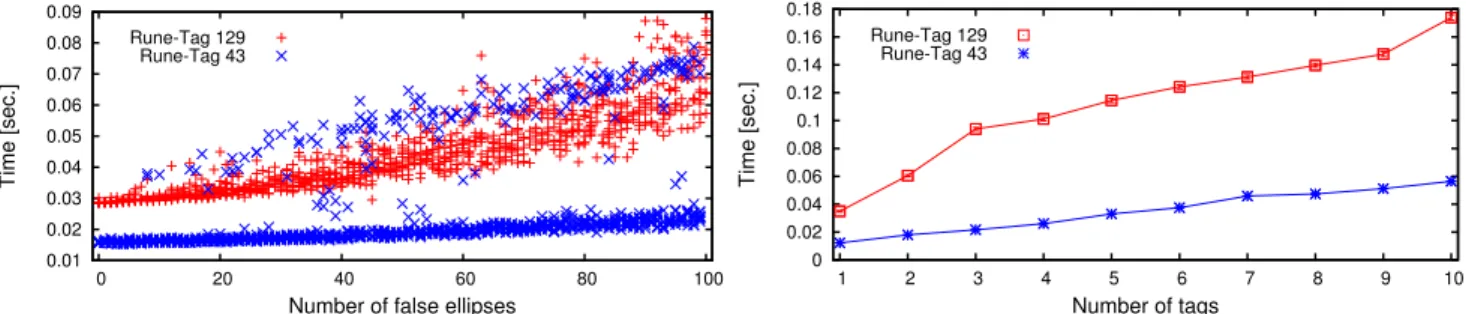 Fig. 12: Evaluation of the recognition time respectively when adding artificial false ellipses in the scene (left column) and with several markers (right column).