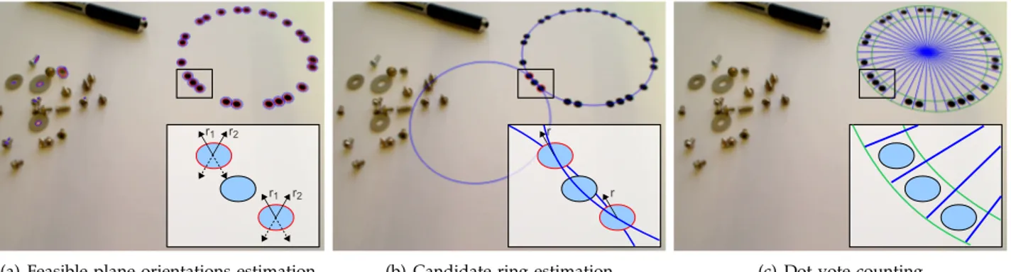 Fig. 3: Steps of the ring detection: in (a) the feasible view directions are evaluated for each ellipse (with complexity O(n)), in (b) for each compatible pair of ellipses the feasible rings are estimated (with complexity O(n 2 )), in (c) the dot votes are