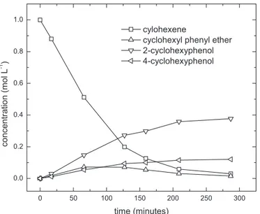 Fig. 10. Reactivity of 2,3-dimethyl phenol. Run conditions: T 358 K, solvent 1,2- 1,2-dichloroethane, Amberlyst 15, 400 mg, reaction volume 10 mL.