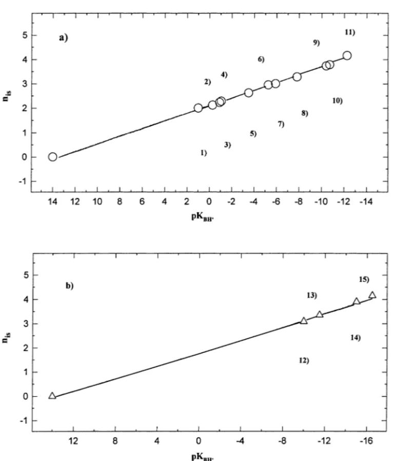 Fig. 5. Protonation equilibria of weak bases in aqueous CF 3 SO 3 H at 25 ◦ C. Plot of n is vs