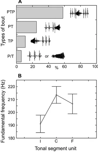 Figure 3. Oscillograms and spectral properties of the mud- mud-skipper calls. a, Oscillogram of a tonal segment and the three sampled portions (I: initial, C: central, F: final; each corresponding to 4 cycles) used to calculate the frequency modulation