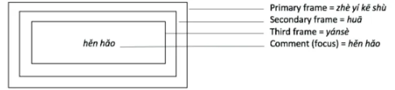 Figure 1   Representation of multiple double nominative constructions  as embedded frames (adapted from Her 1991)