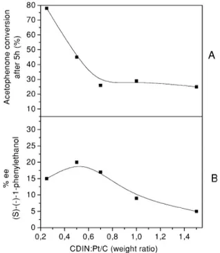 Fig. 3. Effect of varying amounts of CD on the conversion (A) Fig. 2. HDX rate constants as a function of A336 concentration, and ee (B) of the reduction of acetophenone.