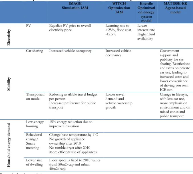 Table 5: Examples of intervention changes to simulate actor re-configuration in transition pathways 