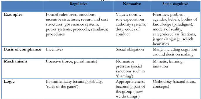Table 3: Different types of institutions  