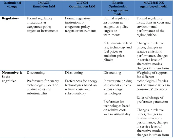 Table 4: Representation of institutions in different types of models 