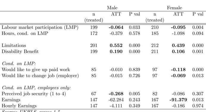 Table 10: ATT by gender