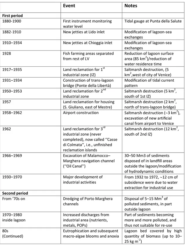 Table  1.  Chronology  of  events  recognized  as  strong  factors  able  to  affect  structures  and  processes in the morpho-bathymetry of LV from1880 to present time (modified from Sarretta  et al., 2010*)