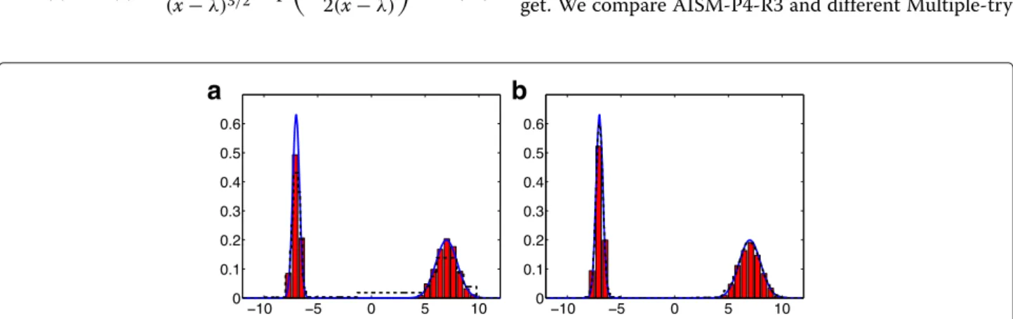 Fig. 8 (Ex-Sect-9.1). a Histogram of the 5000 samples obtained by one run of AISM-P3-R1 with β = 0.1 (28 final points)