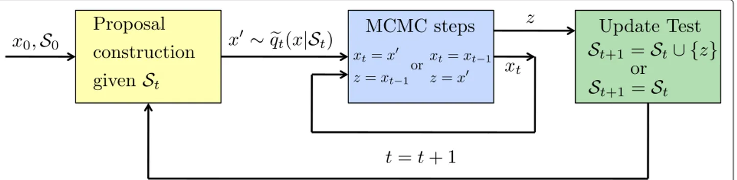 Fig. 1 Graphical representation of a generic adaptive independent sticky MCMC algorithm