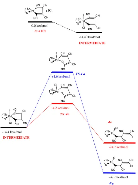 Fig. 3. Computed energies for the reaction between complex 1a and ICl. (The carboxymethyl group COOMe of the complexes involved in the computational study was substituted by the less disordered CN fragment