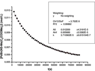 Fig. 4. Concentration vs. time data and related non-linear regression analysis of the reaction 5a#5a 0 carried out by 1 H NMR in CDCl