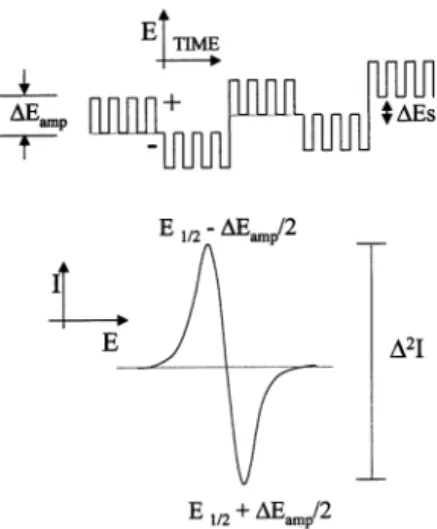 Fig. 1. Schematic drawing of the sequence of pulses and the response obtained for a MSW in the double differential mode (MSW-DD) for a reversible one-electron redox process