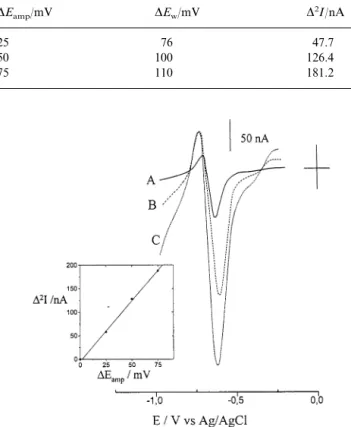 Fig. 4 shows the chronoamperometric decays of the currents for Eu 3 + incorporated into a NCE, when