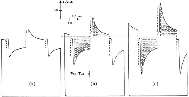Fig. 4. Chronoamperometric decays of currents recorded by an oscilloscope during a MSW-DD for different DE amp : (a) 25 mV, (b) 50 mV, (c)