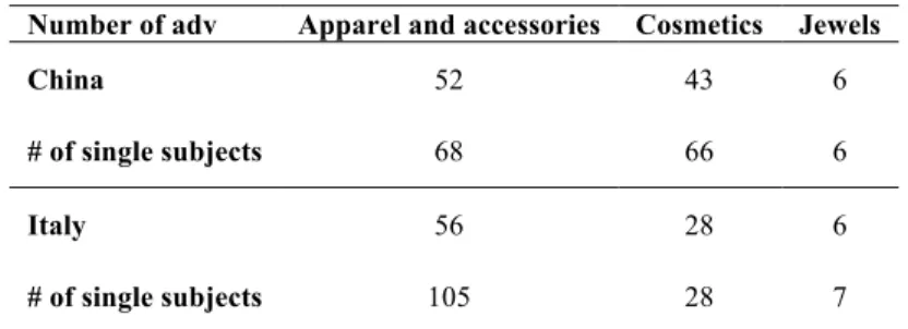 Table 1: Advertising slots and subjects per product category in China and Italy 