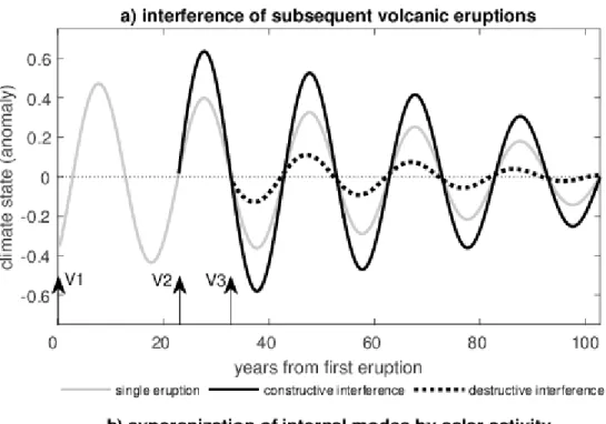 Figure 1 – Schematic representation of volcanic (top) and solar (bottom) impacts interfering with  internal climate variability